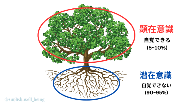 潜在意識と顕在意識